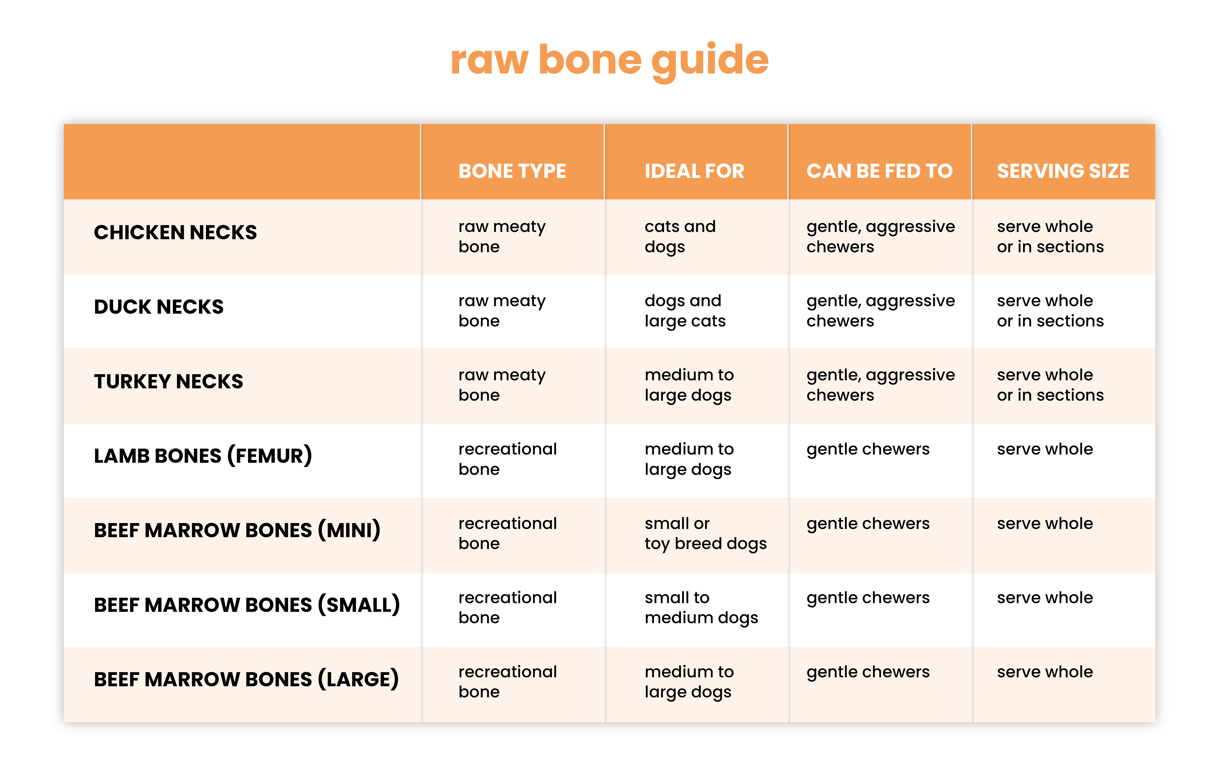 A comparison of raw bones to select the most appropriate raw bone for your pet